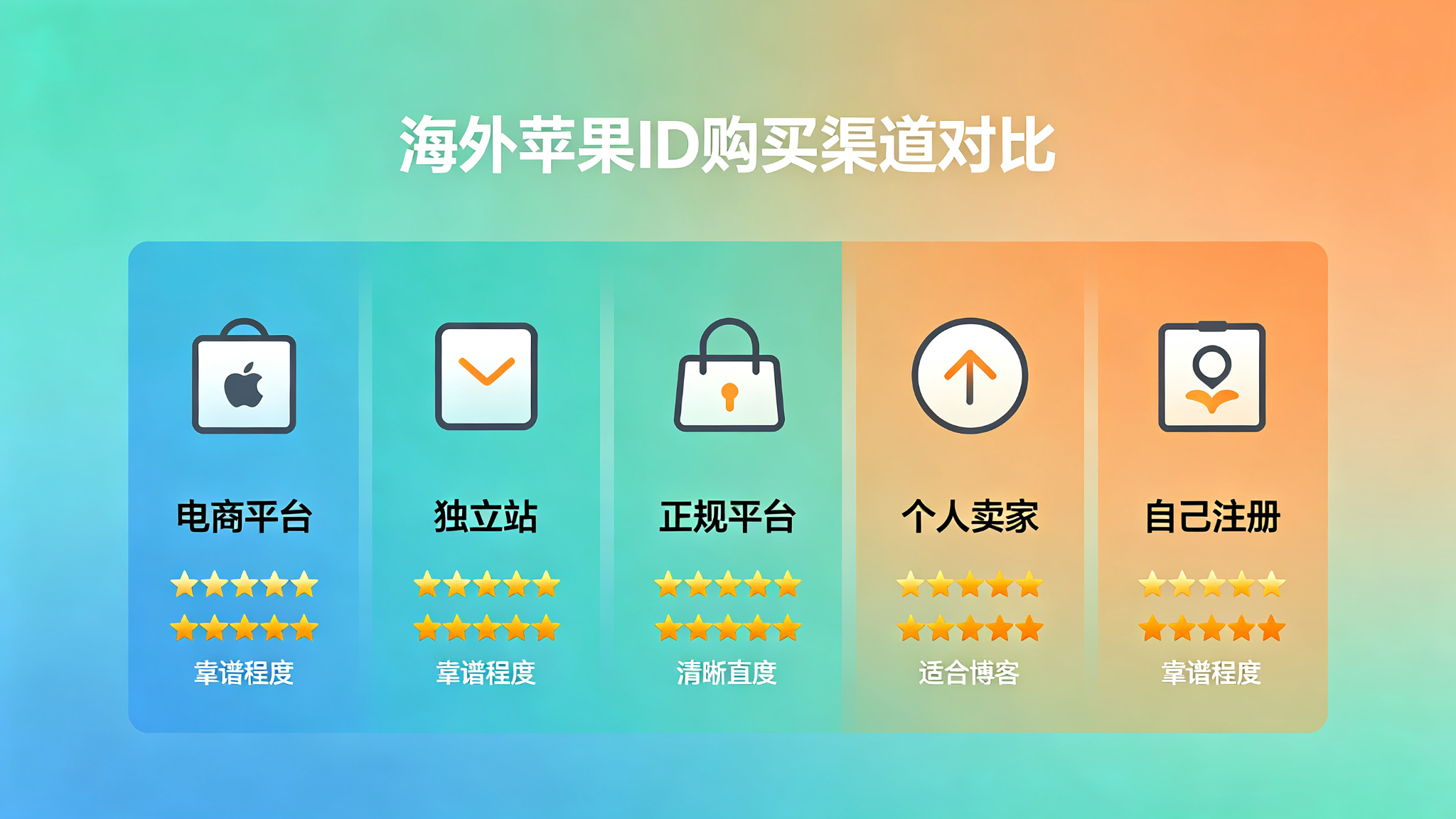 Which Channel Is Most Reliable for Buying Overseas Apple IDs in 2026? Insider Compares 5 Channels