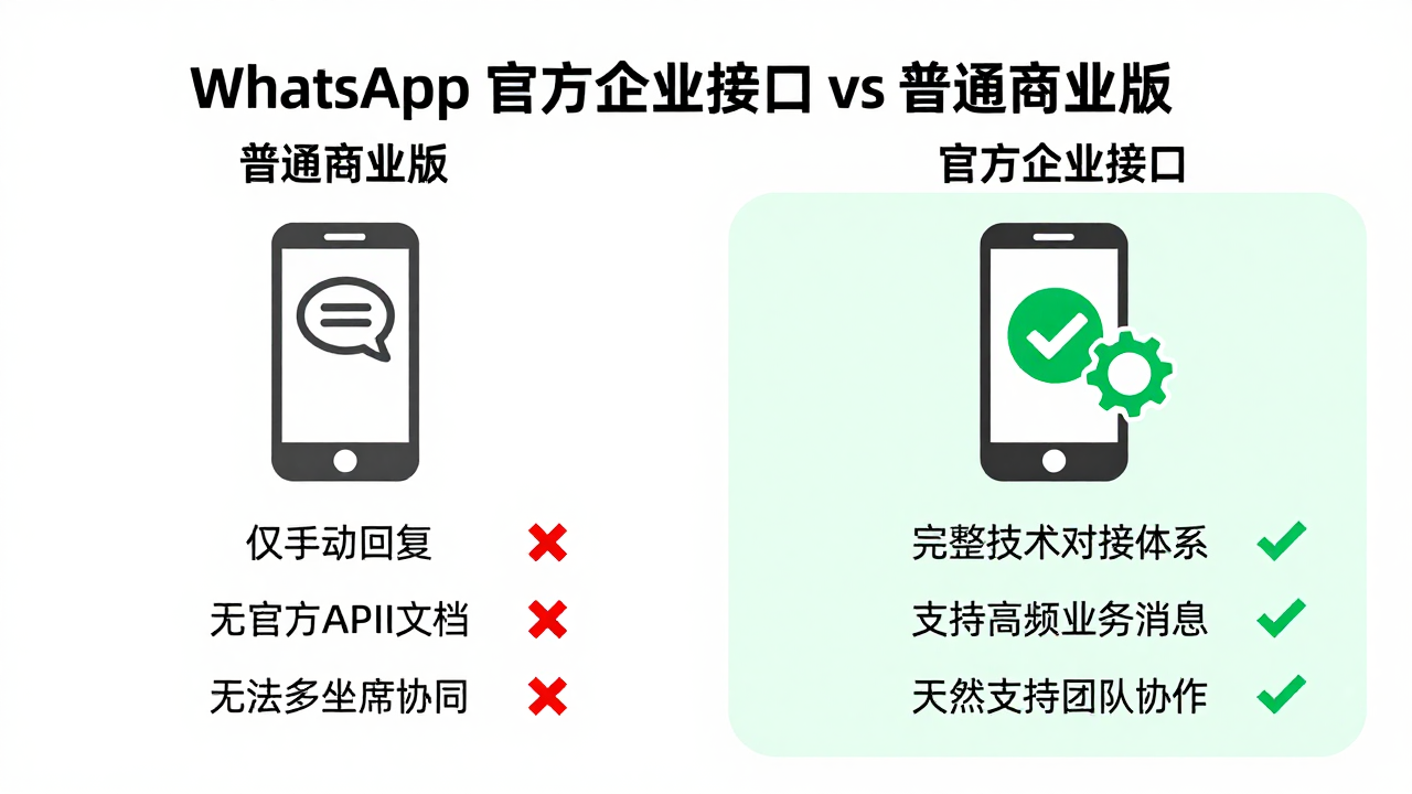WhatsApp 官方企业接口怎么选?跨境从业者必须搞懂的几件事 WhatsApp 官方企业接口怎么选?跨境从业者必须搞懂的几件事
