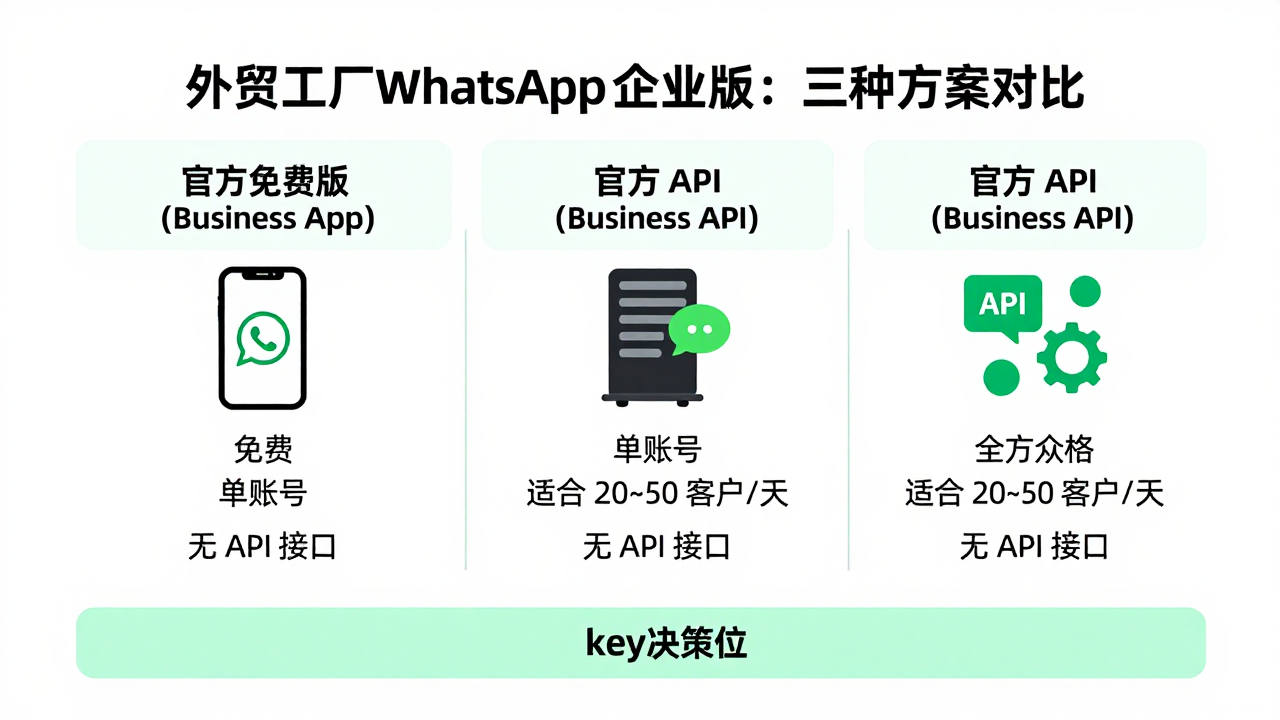 外贸工厂用 WhatsApp 企业版，别急着买号，先把这三件事想清楚