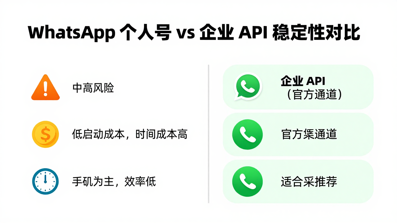 WhatsApp 个人号 vs 企业 API 哪个稳定？跨境老鸟的实话实说