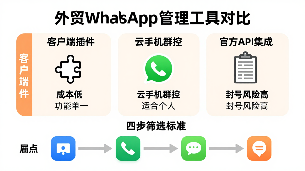 外贸 WhatsApp 管理工具对比:2025年跨境团队避坑指南 外贸 WhatsApp 管理工具对比:2025年跨境团队避坑指南