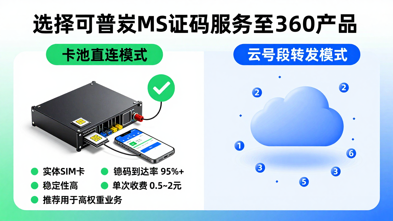 360代接短信验证码：跨境业务背后的隐形风险与合规选择