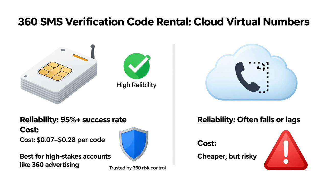 360 SMS Verification Code Rental: Hidden Risks and Smart Choices for Cross-Border Businesses 360 SMS Verification Code Rental: Hidden Risks and Smart Choices for Cross-Border Businesses