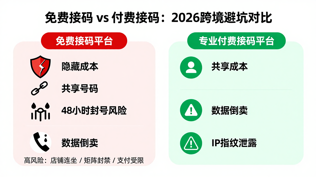 2026年跨境人必读：免费接码短信的真实生态、隐藏风险与避坑实操