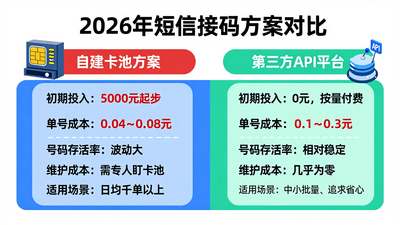 2026 年如何制作短信接码:从零搭建到合规落地的完整避坑指南 2026 年如何制作短信接码:从零搭建到合规落地的完整避坑指南