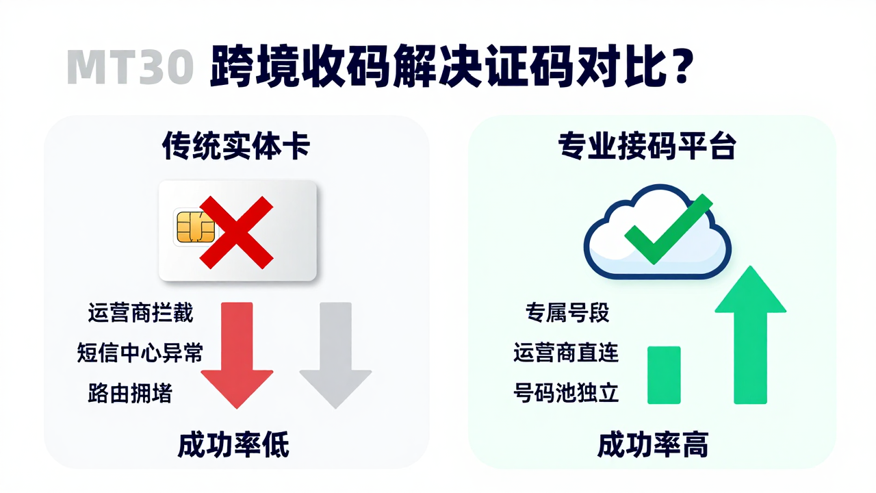 mt 30接不到验证码短信?跨境业务收码失败的原因与解决办法 mt 30接不到验证码短信?跨境业务收码失败的原因与解决办法