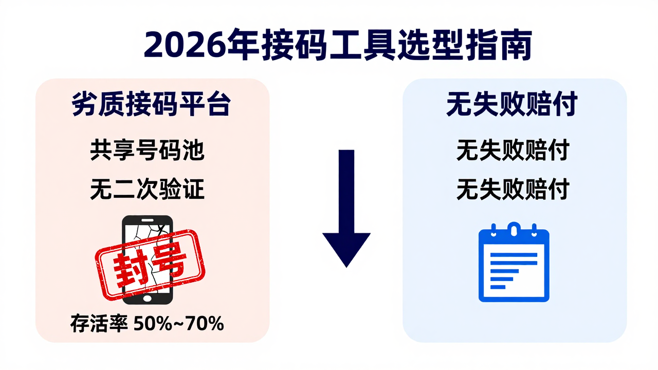 2020短信接码软件在2026年的真实处境:跨境业务绕不开的合规与效率博弈 2020短信接码软件在2026年的真实处境:跨境业务绕不开的合规与效率博弈