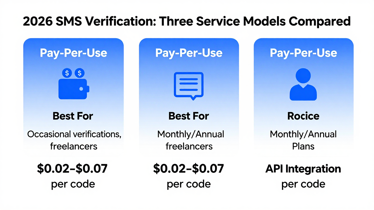 Best Paid SMS Verification Services in 2026: A Cross-Border Operator's Guide to Avoiding Costly Mistakes