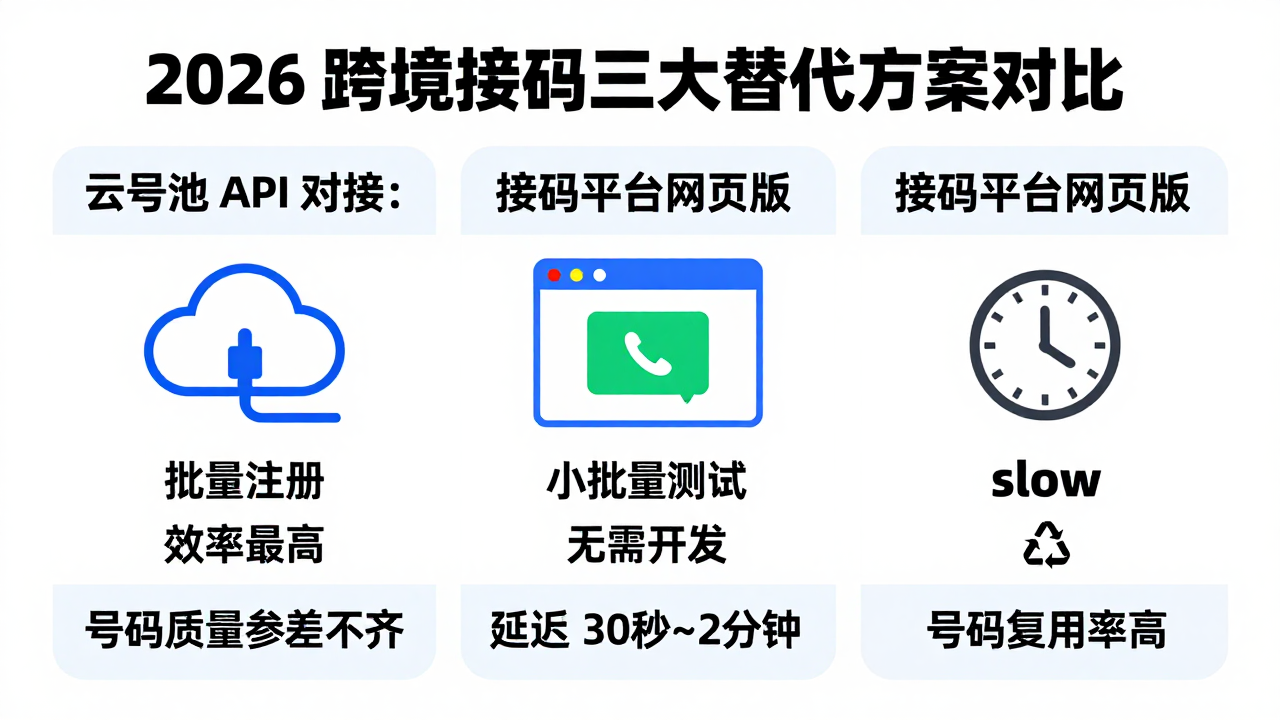 2026 年跨境业务不用卡接短信验证码,到底怎么落地? 2026 年跨境业务不用卡接短信验证码,到底怎么落地?