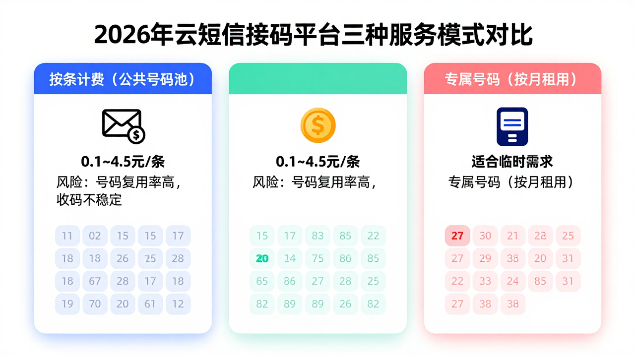 2026年可用的云短信接码平台:跨境业务验证码收不到的真相与避坑指南 2026年可用的云短信接码平台:跨境业务验证码收不到的真相与避坑指南