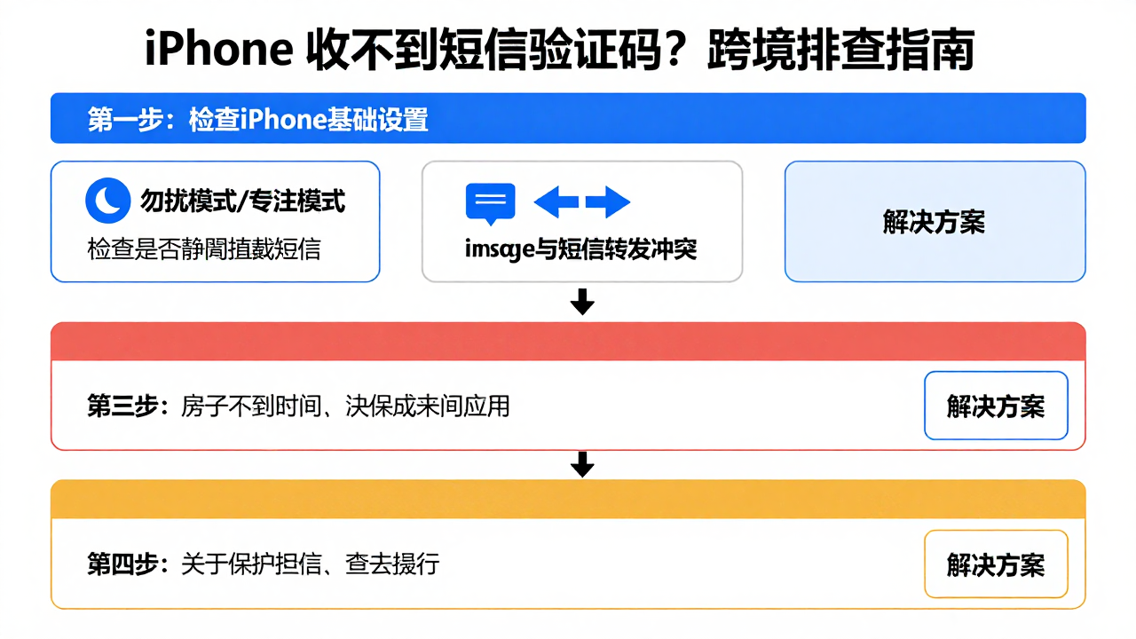 iPhone 突然接不到短信验证码?跨境人必看的排查指南 iPhone 突然接不到短信验证码?跨境人必看的排查指南