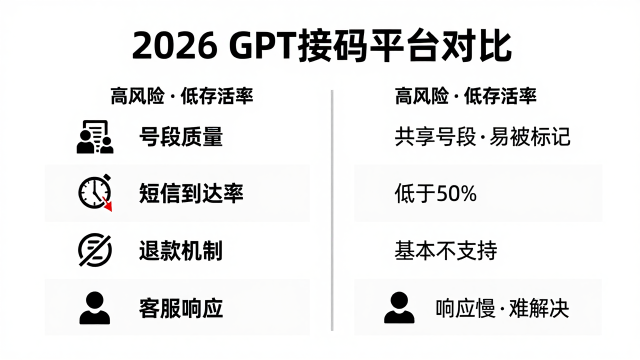 GPT接码短信内容:2026年跨境企业必须搞懂的账号注册与风控逻辑 GPT接码短信内容:2026年跨境企业必须搞懂的账号注册与风控逻辑
